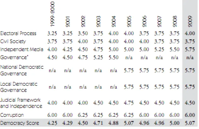 Table 1: Moldova Transit Ratings and Average Scores 