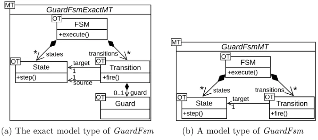 Figure 5.3: An object type of the Transition class
