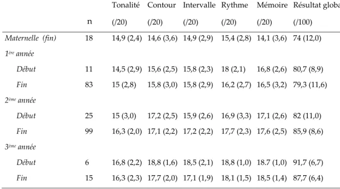Tableau III. Moyenne (Écart-type) pour chaque test de la version complète de la batterie de  Montréal d’évaluation du potentiel musical en fonction de la scolarité chez les enfants  canadiens