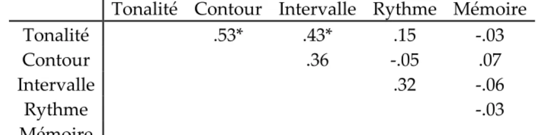 Tableau V. Corrélations de Pearson entre les résultats obtenus par les 28 (amusiques)  enfants ayant un résultat global à la batterie de Montréal d’évaluation du potentiel musical  inférieur ou égal au 10e rang centile