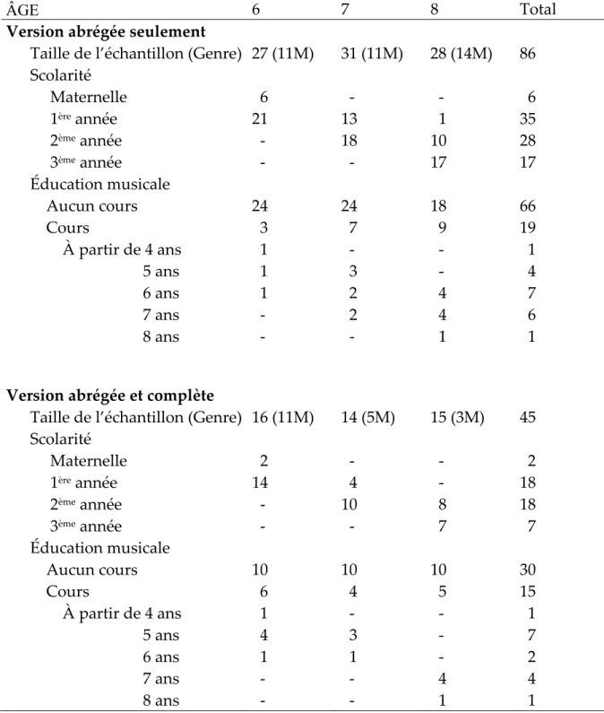 Tableau VI. Caractéristiques des enfants de l’étude 2.  