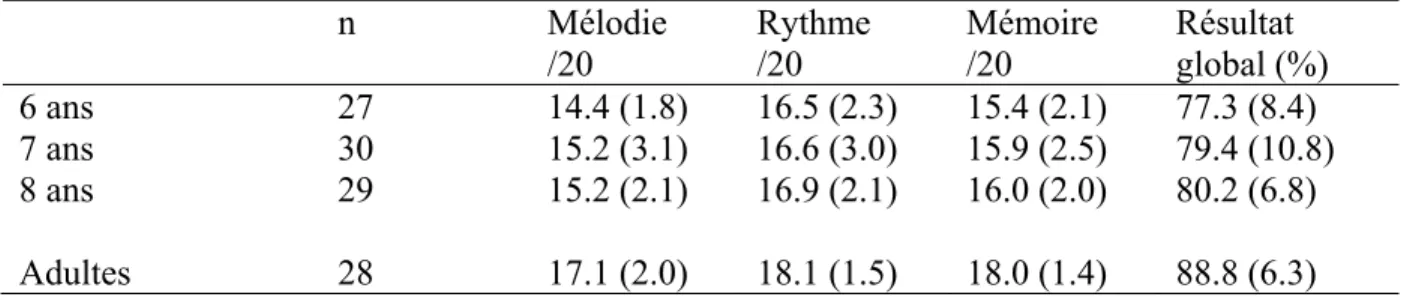 Tableau VII. Moyenne (Écart-type) pour chaque test de la version abrégée de la batterie de  Montréal d’évaluation du potentiel musical en fonction de l’âge