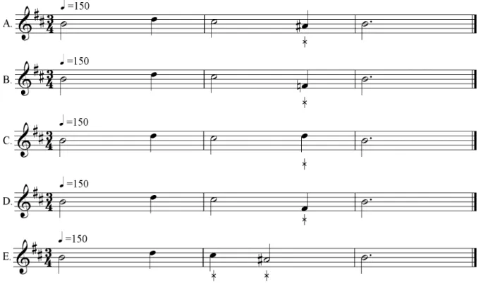 Figure 1 : (A) exemple d’une mélodie initiale, (B) version modifiée de la mélodie pour la  tâche de tonalité, (C) exemple de modifications pour la tâche de contour différent, (D)  mélodie modifiée pour la tâche de contour identique / intervalle différent (