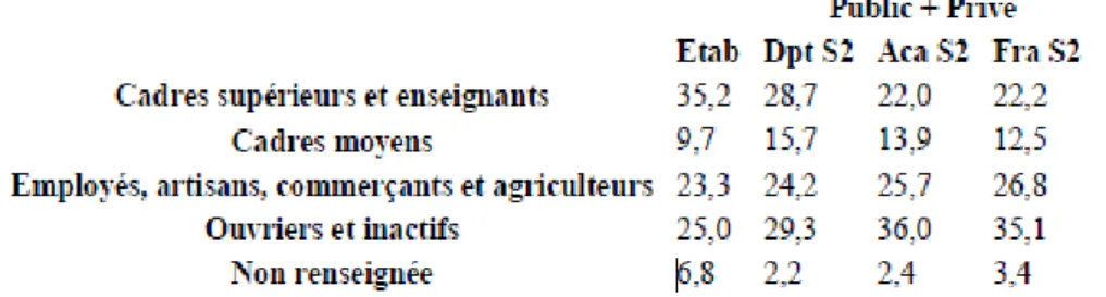 Illustration 1 - Extrait du projet d'établissement du collège Contenot présentant les origines  sociales des élèves 