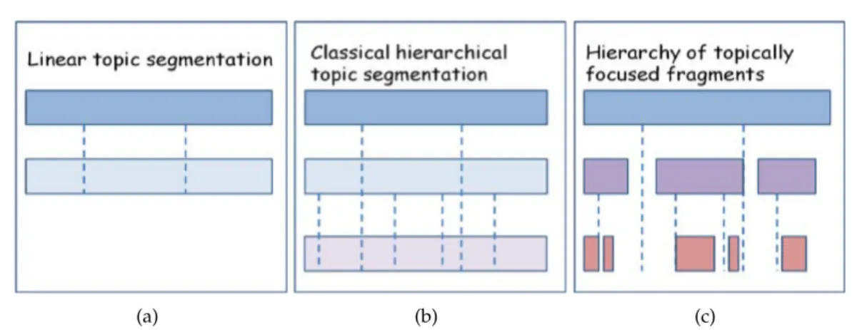 Figure 1: Représentations génériques de (a) la segmentation thématique linéaire (b) la seg- seg-mentation thématique hiérarchique classique dense (c) la segseg-mentation hiérarchique en  frag-ments thématiquement concentrés