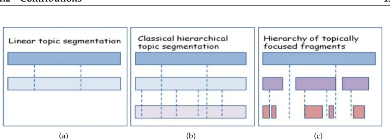 Figure 1.1: Generic respresentations of (a) linear topic segmentation (b) classical dense hi- hi-erarchical topic segmentation vs (b) hierarchy of topically focused fragments