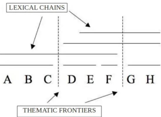 Figure 2.2: Local thematic segmentation based on lexical chains local methods