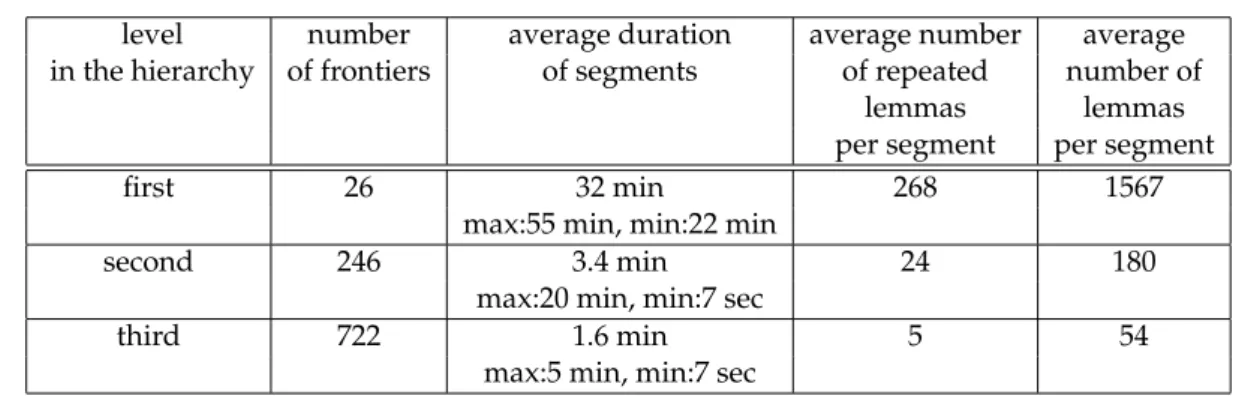 Table 2.3: Comparison of different levels of granularity from Envoyé Spécial corpus.