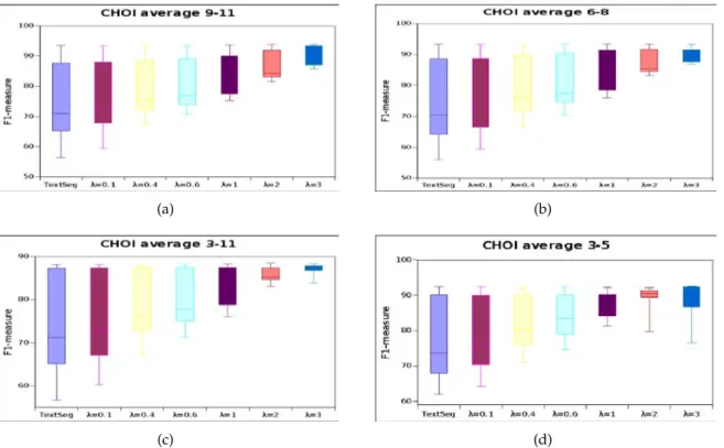 Figure 3.2: F1-measure variation obtained on Choi’s corpus. In each graphic, the leftmost boxplot TextSeg corresponds to results obtained by using the sole lexical cohesion (baseline), while the λ value is the importance given to the lexical disruption in 