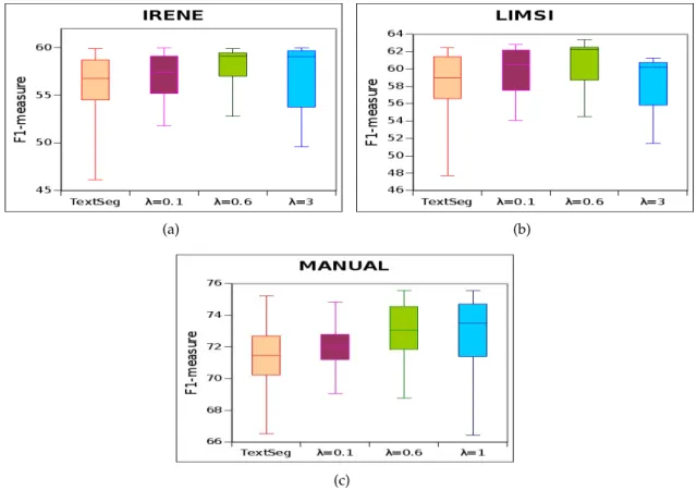 Figure 3.3: Boxplots showing F1-measure variation on transcripts obtained using IRENE and LIMSI automatic speech recognition system and on the manual transcripts.
