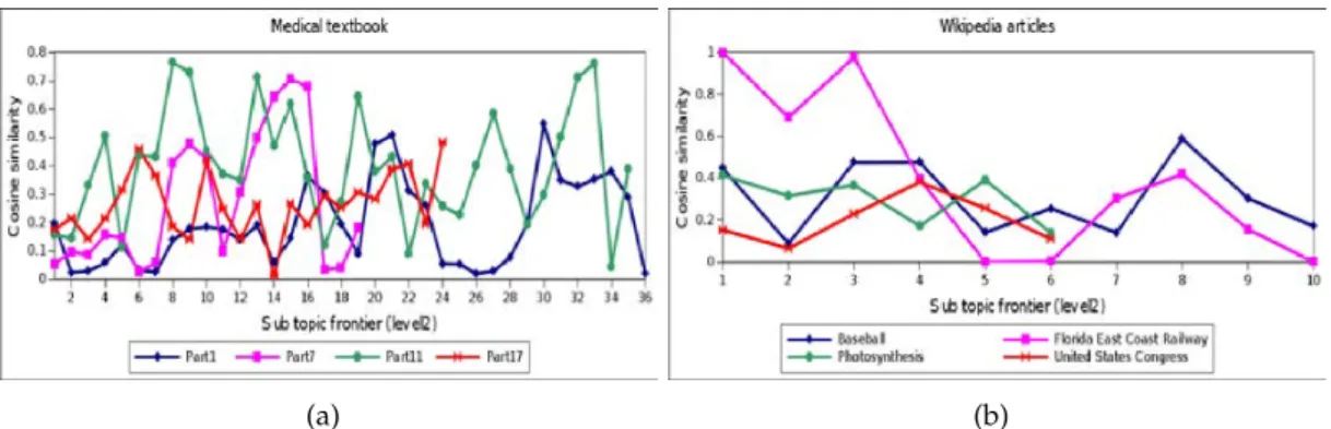 Figure 4.2: Cosine similarity measure between consecutive sub-topics, at the second level, for the medical textbook and Wikipedia articles data sets