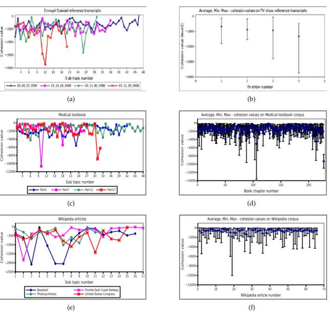 Figure 4.3: Probabilistic lexical cohesion measure for each dataset. Each row corresponds to a dataset, from top to bottom: TV shows, medical textbook, Wikipedia articles