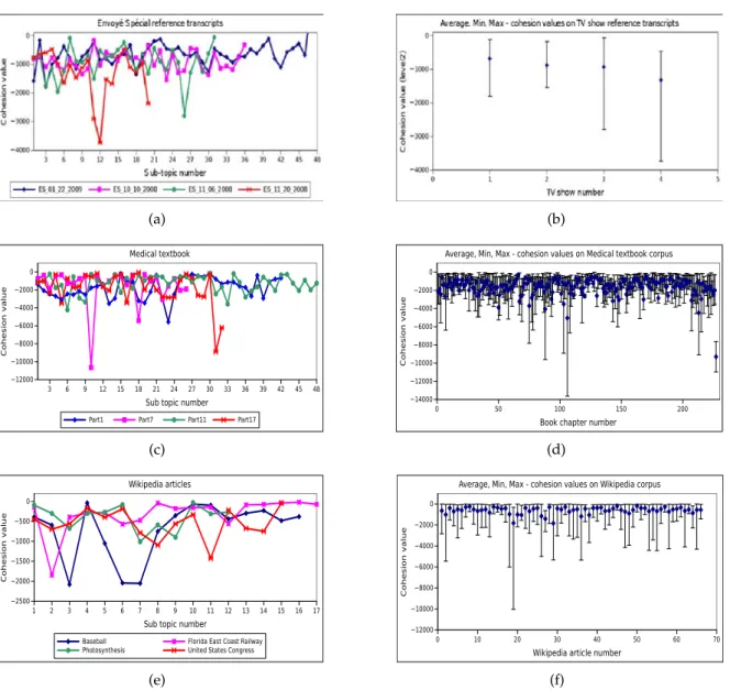 Figure 4.3: Probabilistic lexical cohesion measure for each dataset. Each row corresponds to a dataset, from top to bottom: TV shows, medical textbook, Wikipedia articles