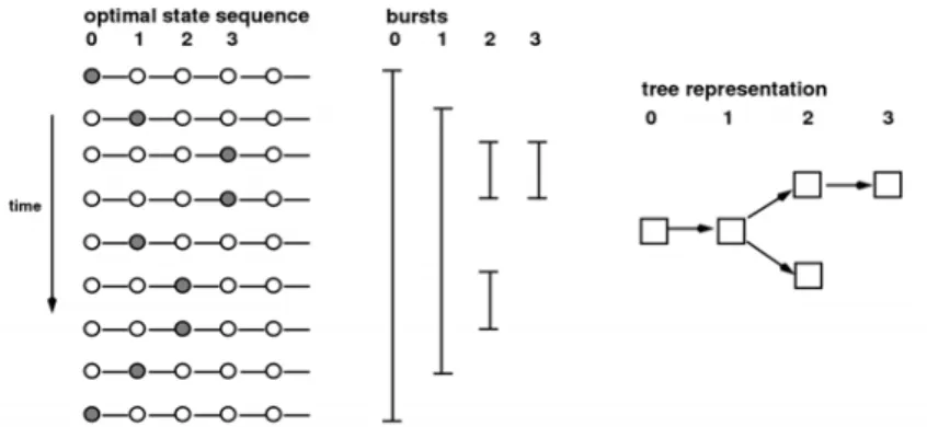 Figure 4.4: Example (taken from http://vw.indiana.edu/sackler03/ppts/Kleinberg.pdf) of an optimal state sequence with the corresponding bursts and tree representation.