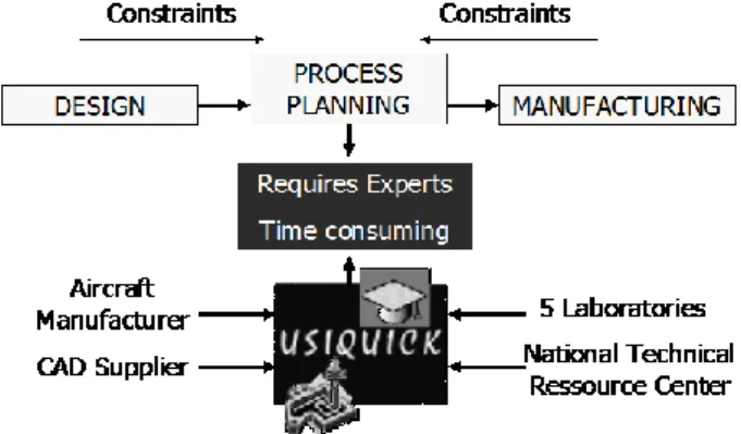 Figure 1: Role of process planning in the PLC [6] and  interest of the USIQUICK project [7] 
