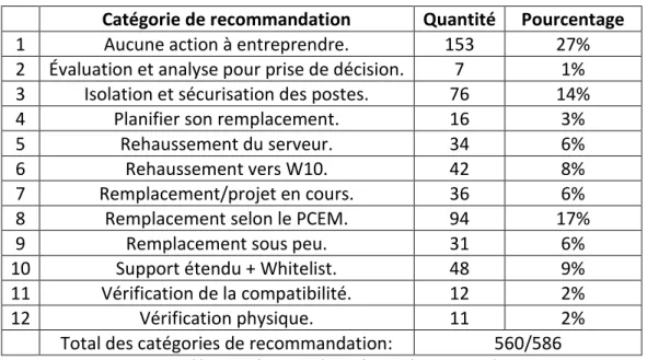 Tableau 1 : Répartition des catégories de recommandation 