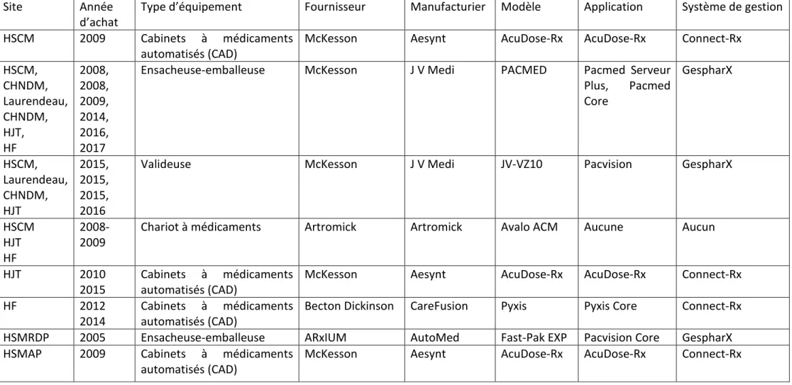 Tableau 2 : Inventaire des équipements automatisés de la pharmacie au CIUSSS-NIM 