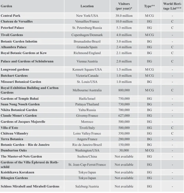 Table 1. Main gardens in the world and number of  visitors .