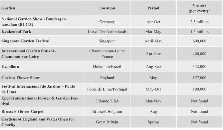 Table 2. Main flower and garden events worldwide