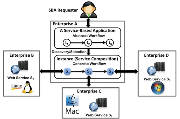 Figure 1.1: Service-Based Application