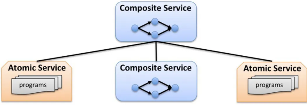 Figure 1.3: Hierarchy of Service Compositions