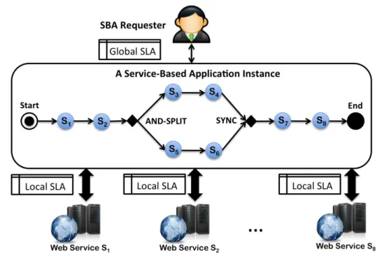 Figure 1.5: Local and Global SLAs