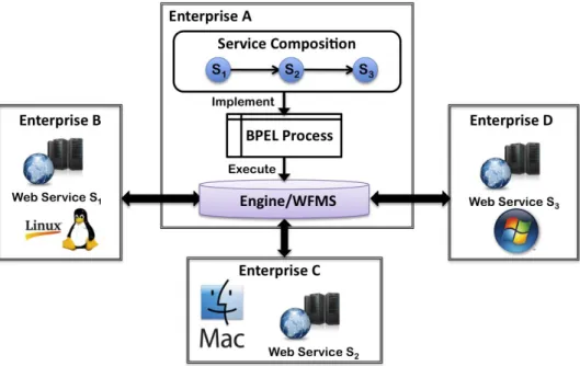 Figure 1.7: Web Service Orchestration Model