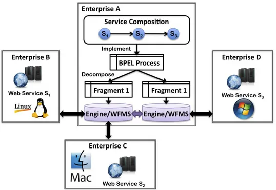 Figure 1.9: Decentralized Service Orchestration Model