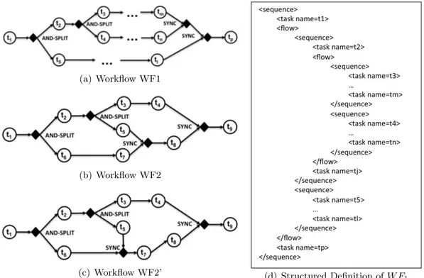 Figure 2.1: Structured Workflow Definition 2.1.1 Rule Based Systems