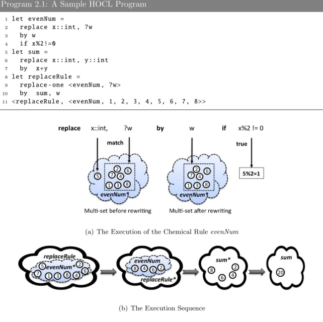 Figure 2.5: The Illustration of the Sample HOCL Program 2.2.4 Chemistry-Inspired Service Systems