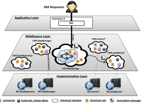 Figure 3.1: Architectural Overview of the Chemistry-Inspired Middleware