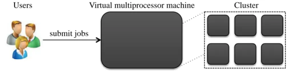 Figure 2.2: Overview of a cluster managed using a single system image