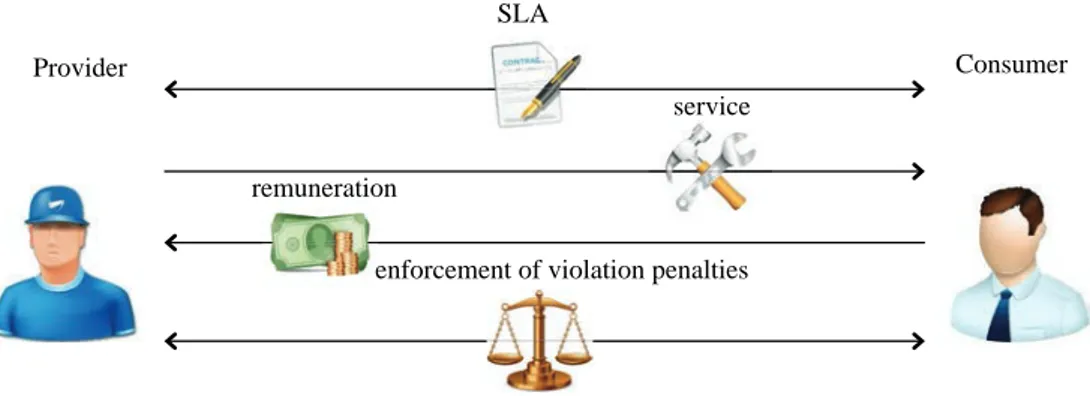 Figure 2.3: SLA overview