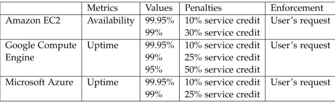 Table 2.1: Examples of existing cloud SLA metrics