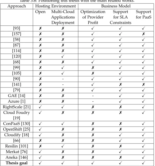 Table 3.6: Positioning this thesis with the main related works.