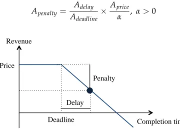 Figure 5.1: Linear revenue function