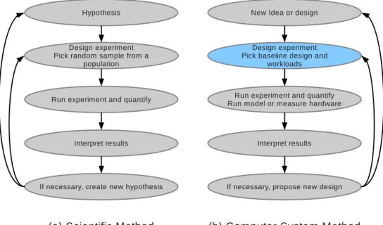 Figure 2.1: Scientific method versus computer systems method.