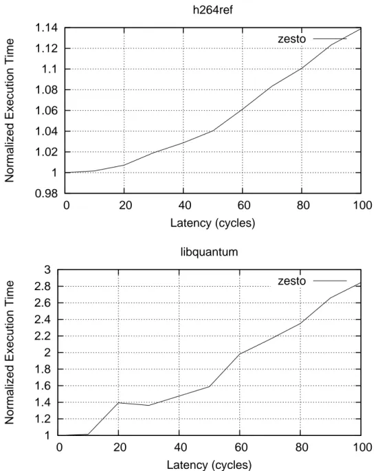 Figure 3.1: Normalized execution time for h264ref and libquantum as a function of the L1 miss latency, assuming a constant and uniform miss latency, using the Zesto simulator.