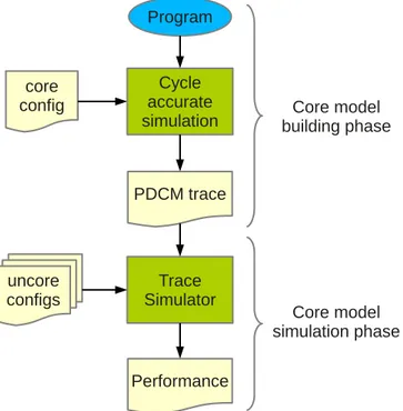 Figure 3.2: Simulation flow for PDCM behavioral core model.