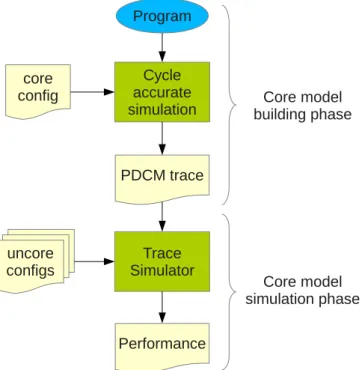 Figure 3.2: Simulation flow for PDCM behavioral core model.