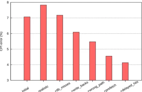 Figure 3.3: Our efforts to adapt the PDCM method to the Zesto microarchitecture model and decrease the average CPI error.