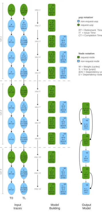 Figure 3.5: Example of BADCO model building: Input traces T0 and TL containing the same 12 dynamic µops in sequential order at the left, µop-by-µop processing of the traces at the center, and the final BADCO model featuring 6 nodes at the right.