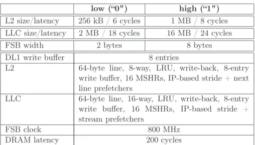 Table 3.2: Uncore configurations. The L2, LLC and memory bus each can have a low or high value, which defines up to 8 different configurations