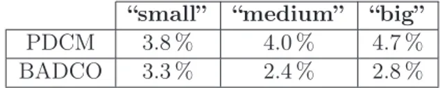Table 3.3: Average CPI error of PDCM and BADCO respect to Zesto.