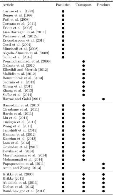 Table 5: Scope used for partial assessment of environmental impact