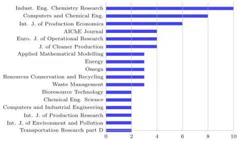 Figure 2: Distribution of reference papers by journal