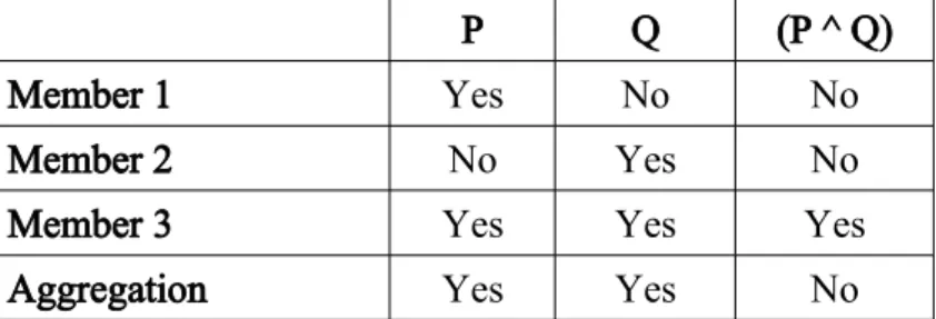 Table 4.2. Aggregated votes of epistemically rational agents on various propositions