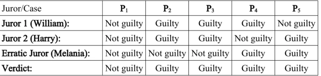 Table 5.1. Verdicts