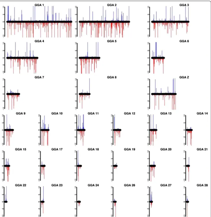 Figure 1 CNV distribution across the chicken genome. Red bars indicate copy-number losses and blue bars copy-number gains