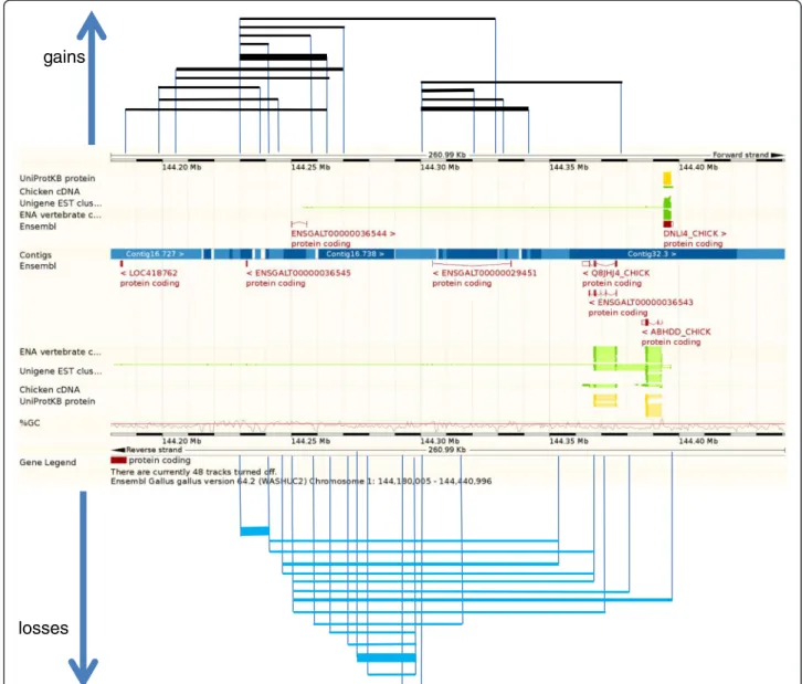 Figure 3 Overview of CNVR 209 at GGA1: 144,185,960- 144,403,060. CNVR209 (217.1 kb) consists of 30 individual CNVs (see Additional file 2: